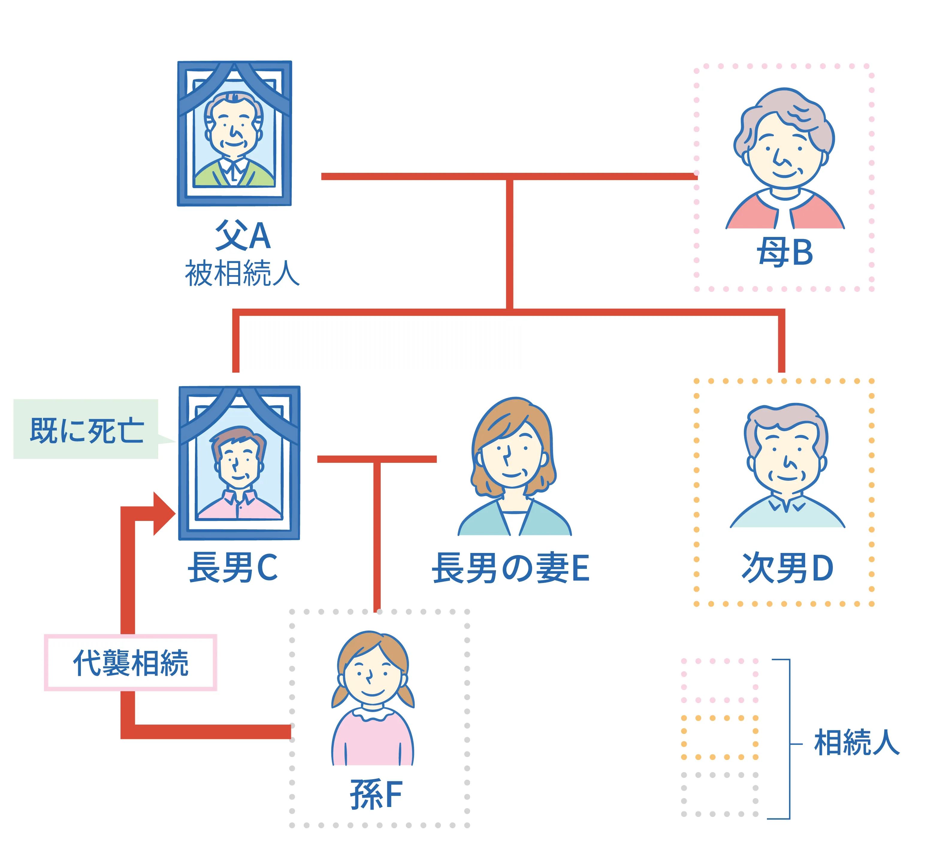 代襲相続の解説図