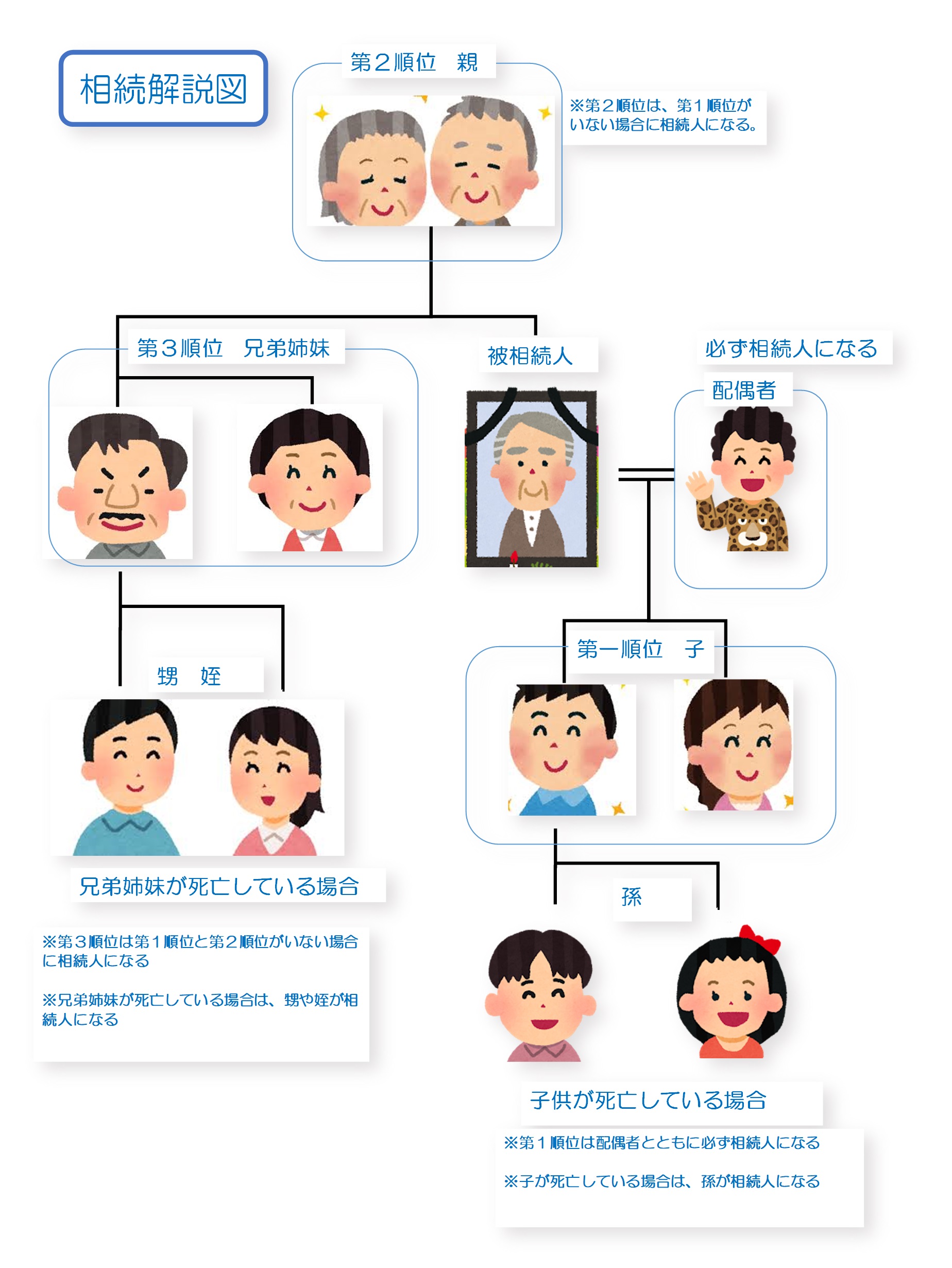 相続の優先順位を開設する画像
行政書士