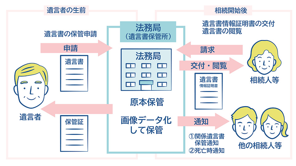 自筆証書遺言の利用方法を説明する図