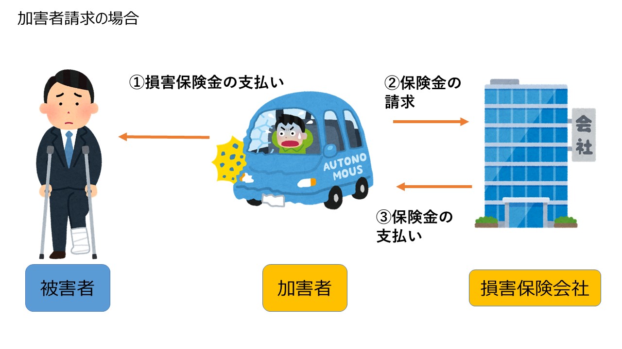 加害者請求の画像