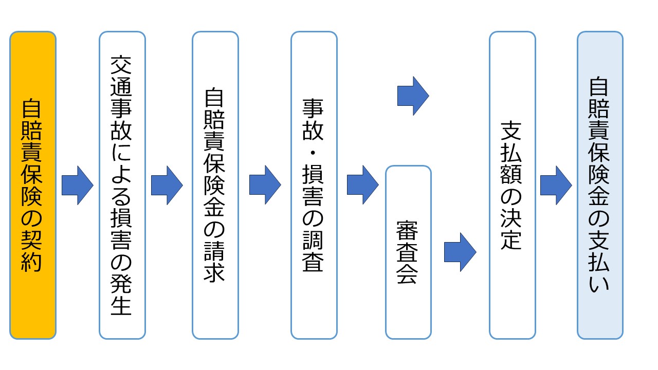 自賠責保険金の請求フロー