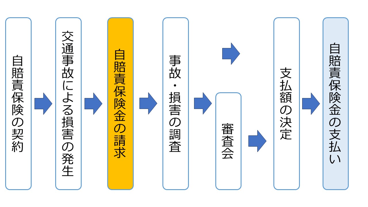 自賠責保険の請求フロー