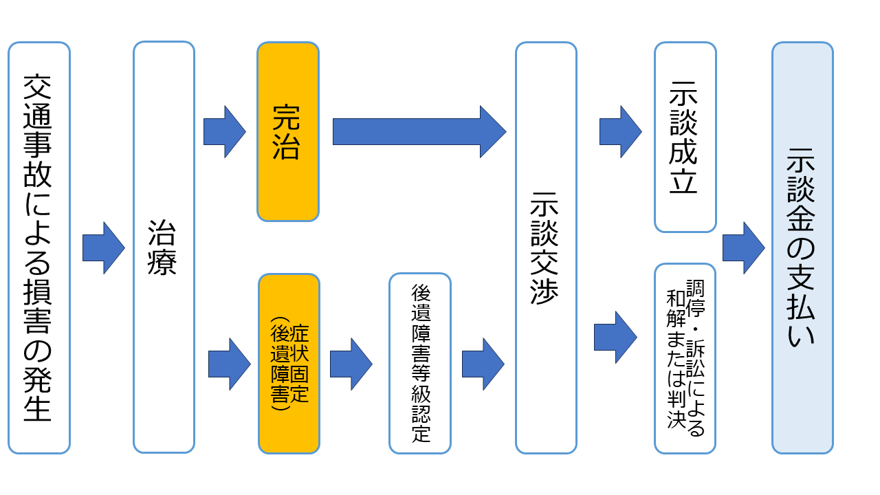 後遺障害申請から解決までのフロー図